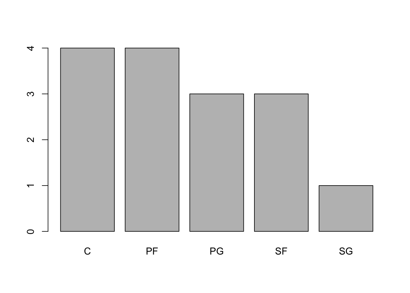 Pareto Chart of 1996 Bulls Positions