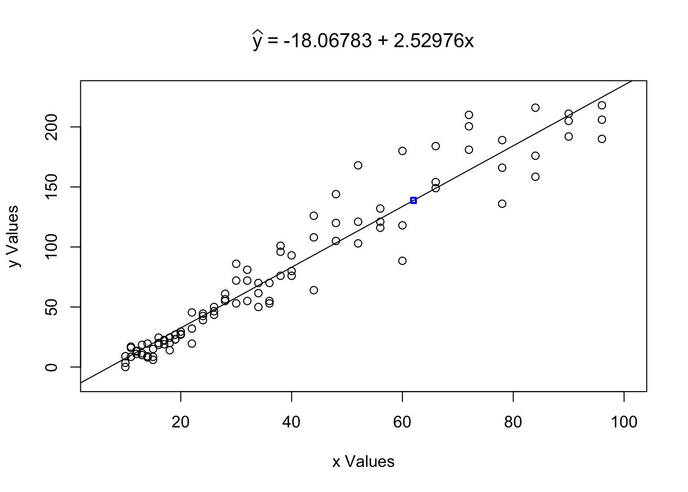 Example of Using the `LinearRegression` Function