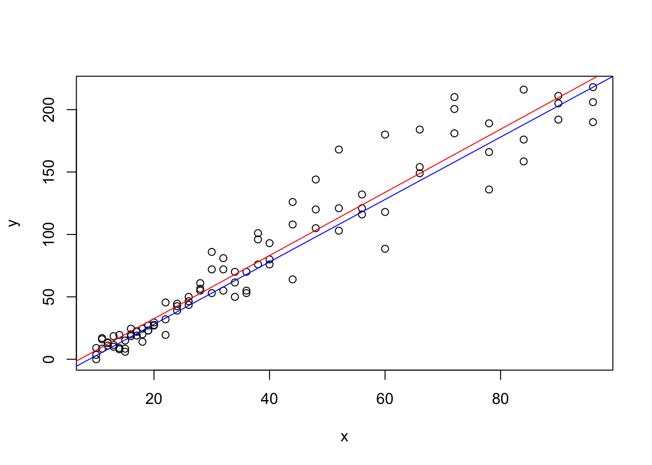 Lincoln's Guess along with the Actual Regression Line on top of a Scatterplot