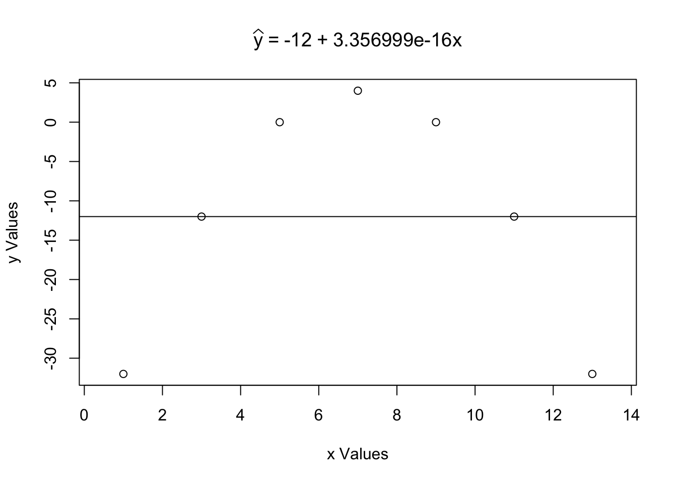 Using the `LinearRegression` Function with Quadratic Data