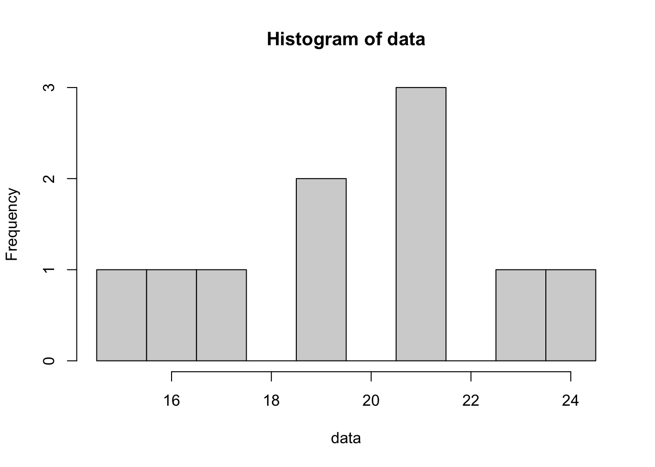 Histogram of `Ape`