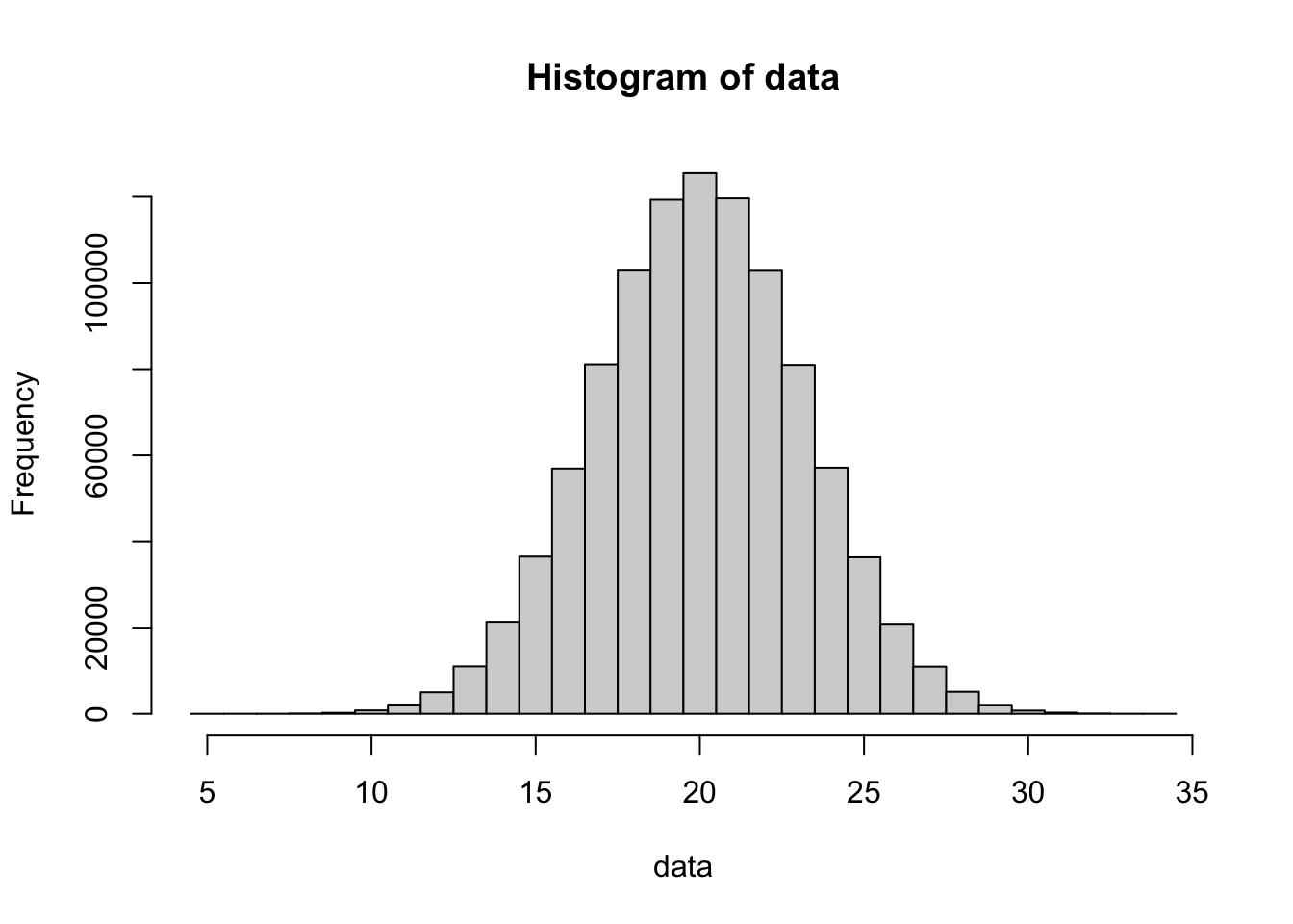 Histogram of `Apes`