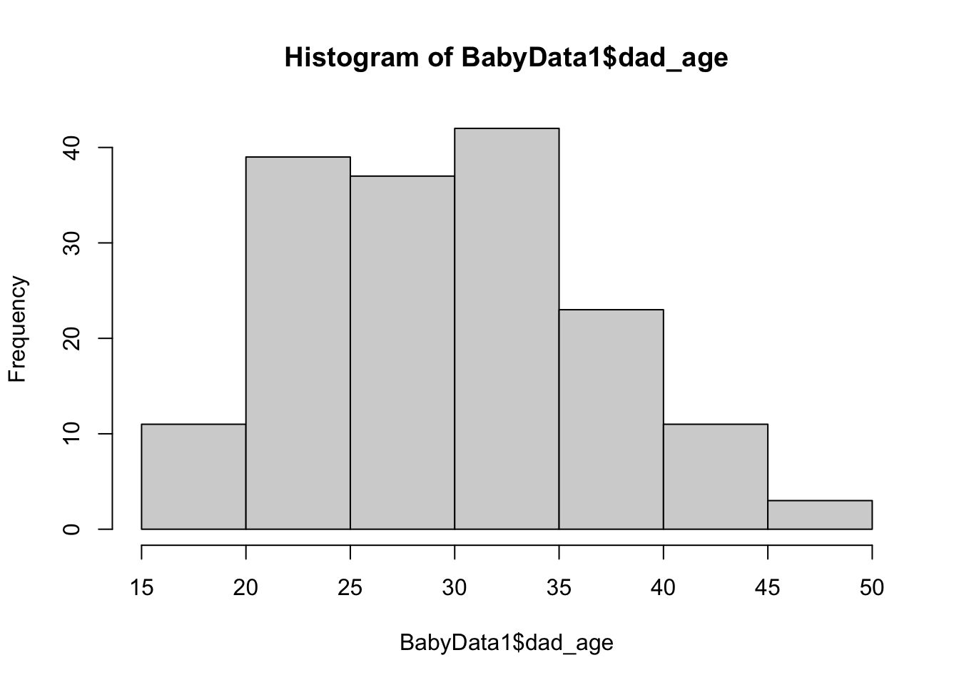 Histogram of Ages of Fathers
