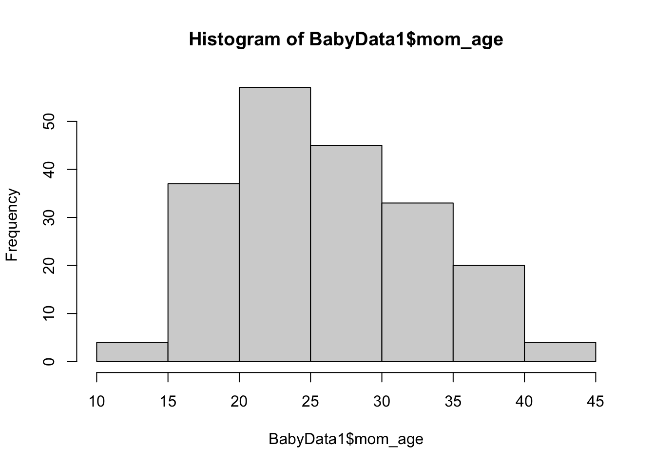 Histogram of Ages of Mothers