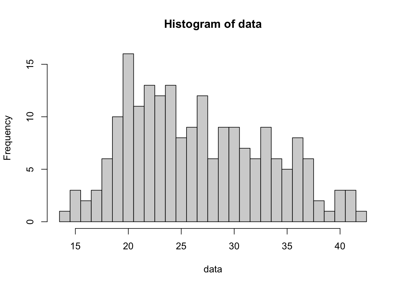 Histogram of Mothers' Ages Version 1