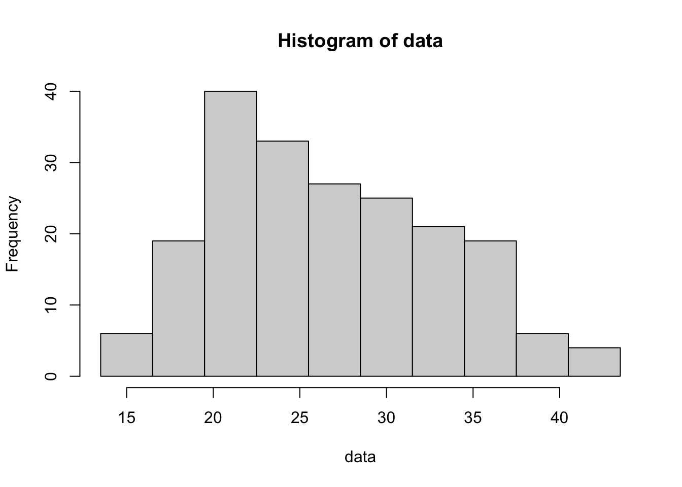 Histogram of Mothers' Ages Version 2