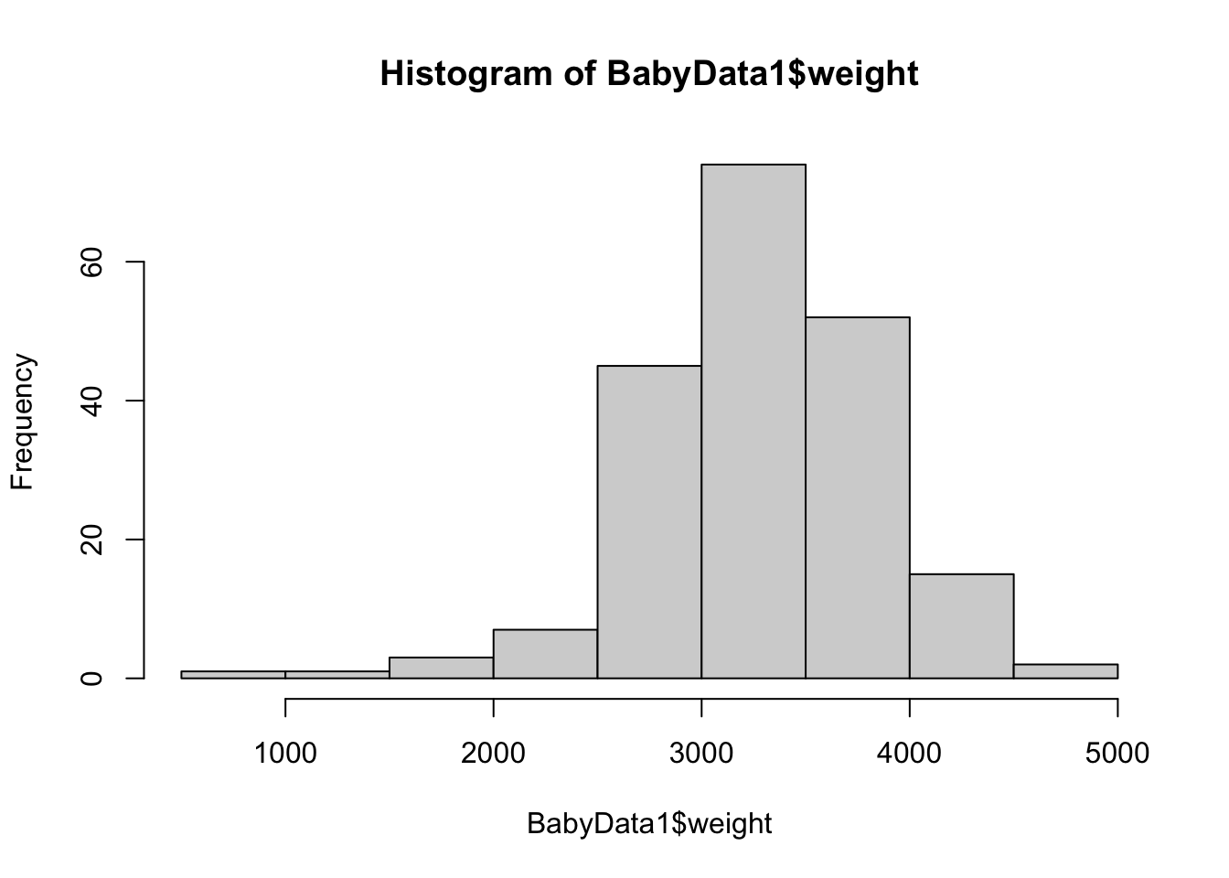 Histogram of Babies' Masses