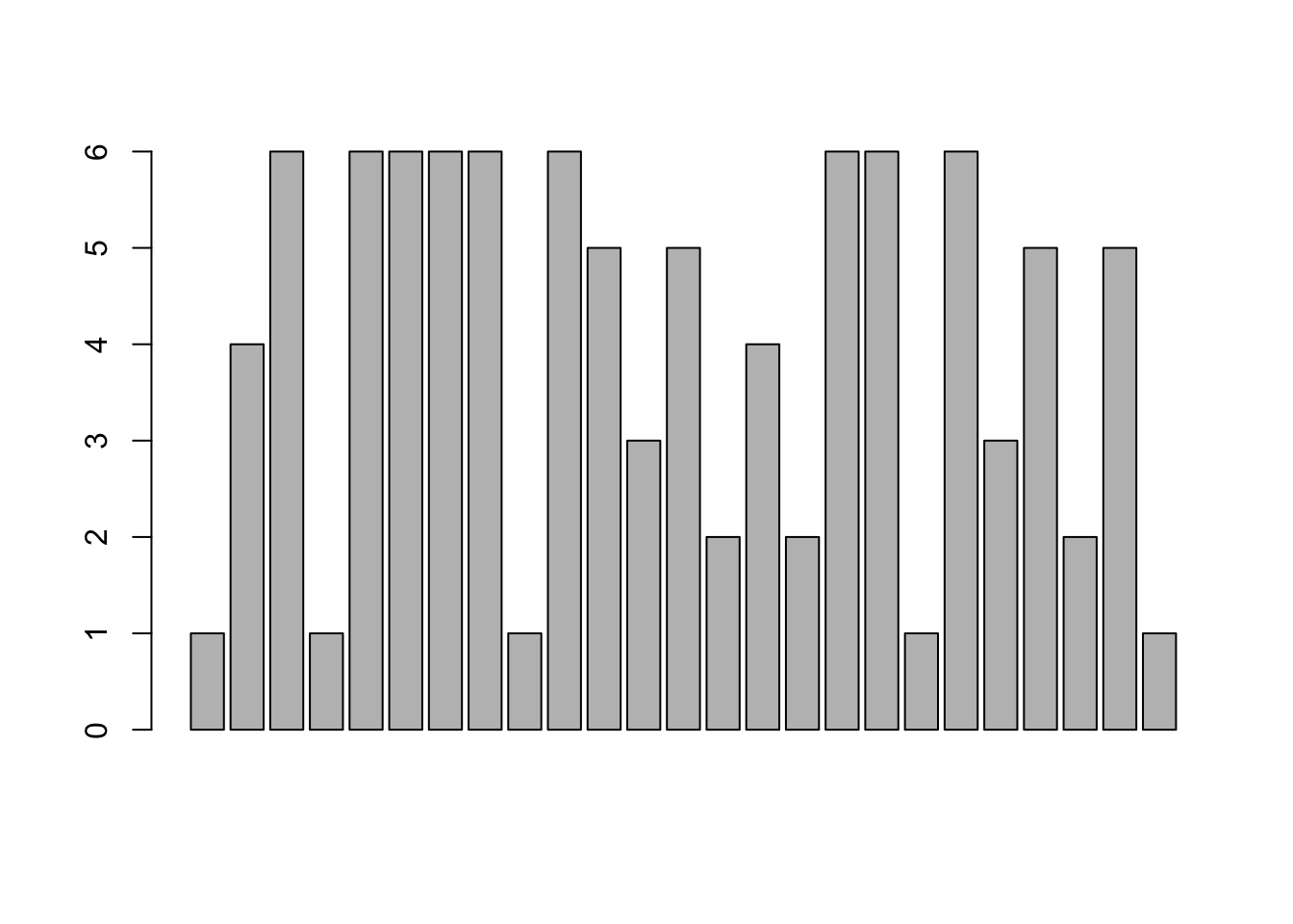 Bad Bar Plot of `rolls`