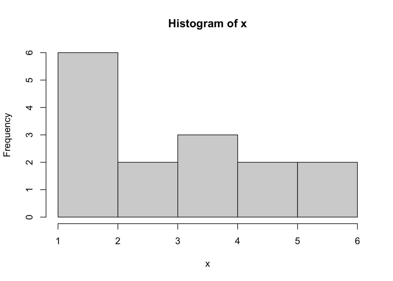 Bad Histogram of Dice Rolls Version 1