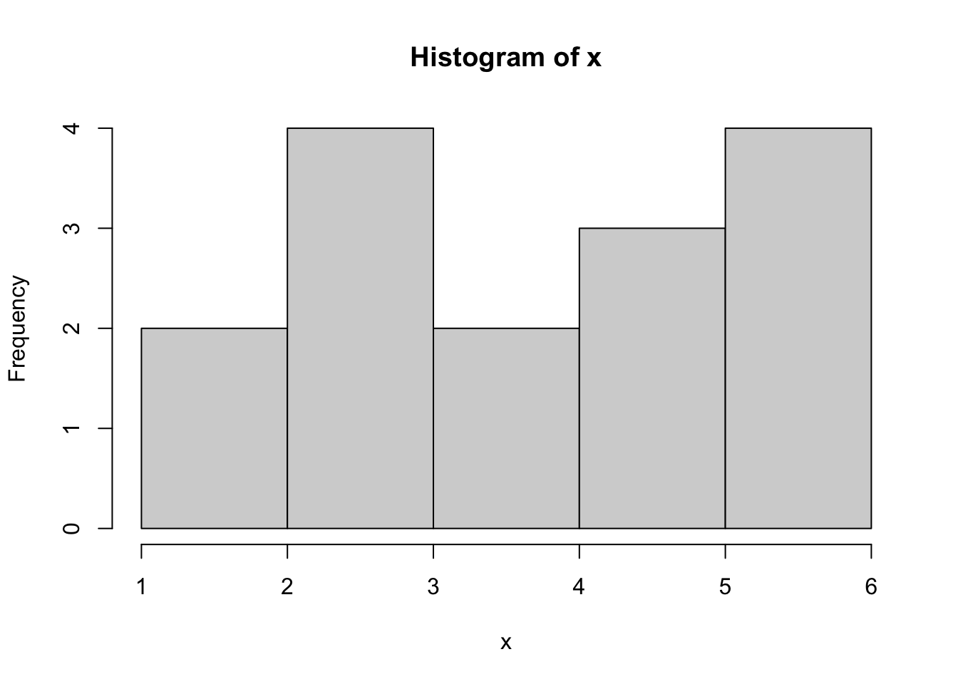 Bad Histogram of Dice Rolls Version 2