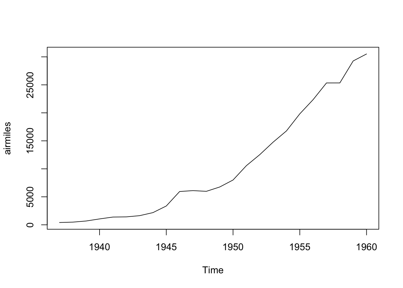 Time Series Plot for `airmiles`