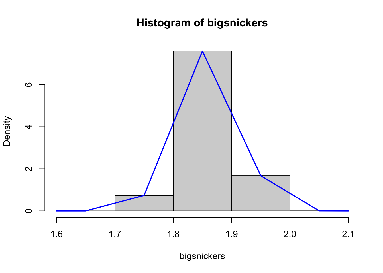 Density Histograms of Snickers Bar Weights with 5 Bins