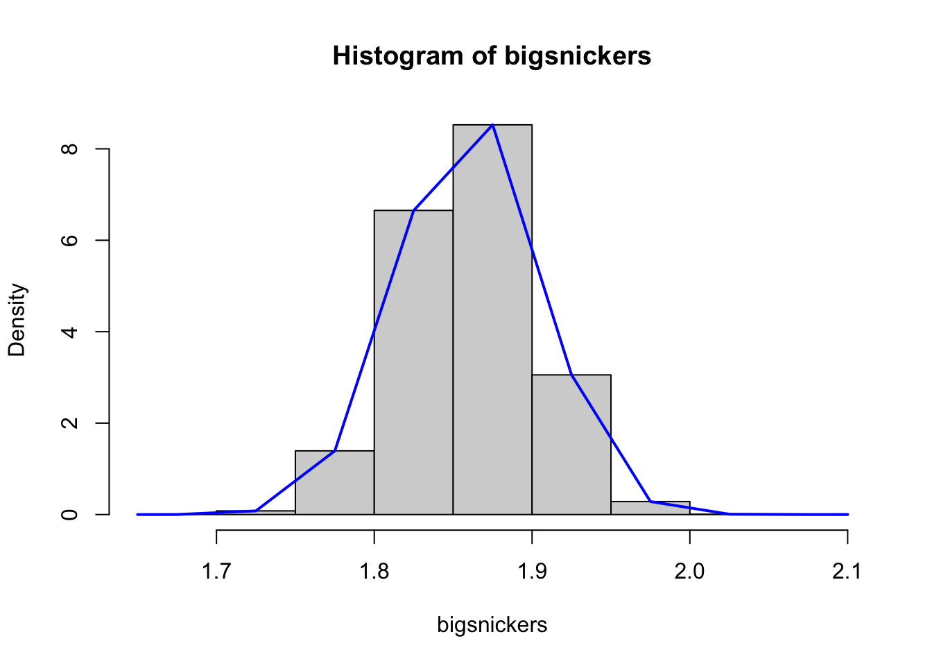 Density Histograms of Snickers Bar Weights with 8 Bins