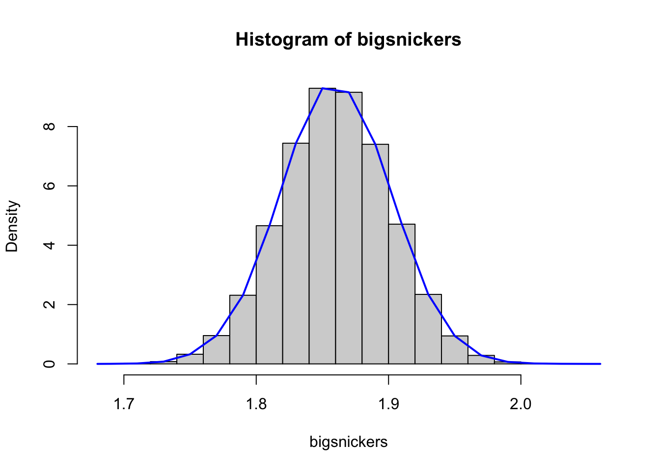 Density Histograms of Snickers Bar Weights with 18 Bins