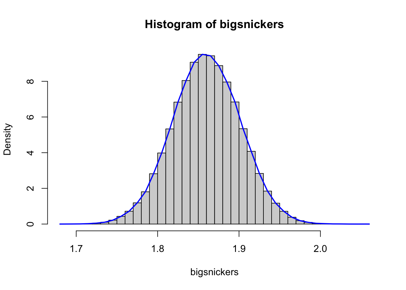 Density Histograms of Snickers Bar Weights with 68 Bins