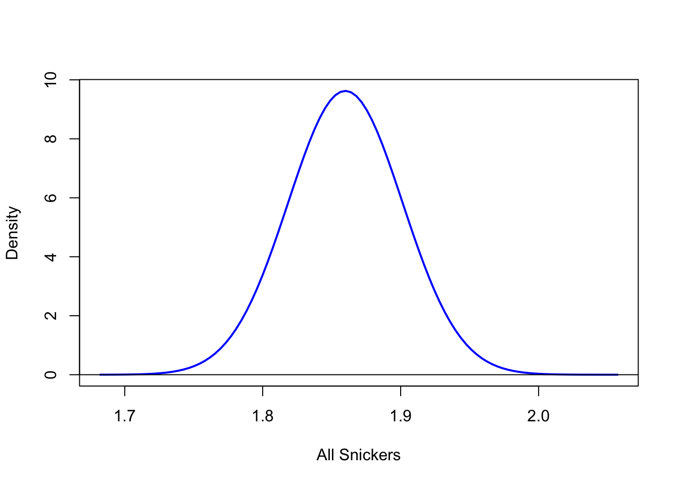 Density Function of Snickers Bars