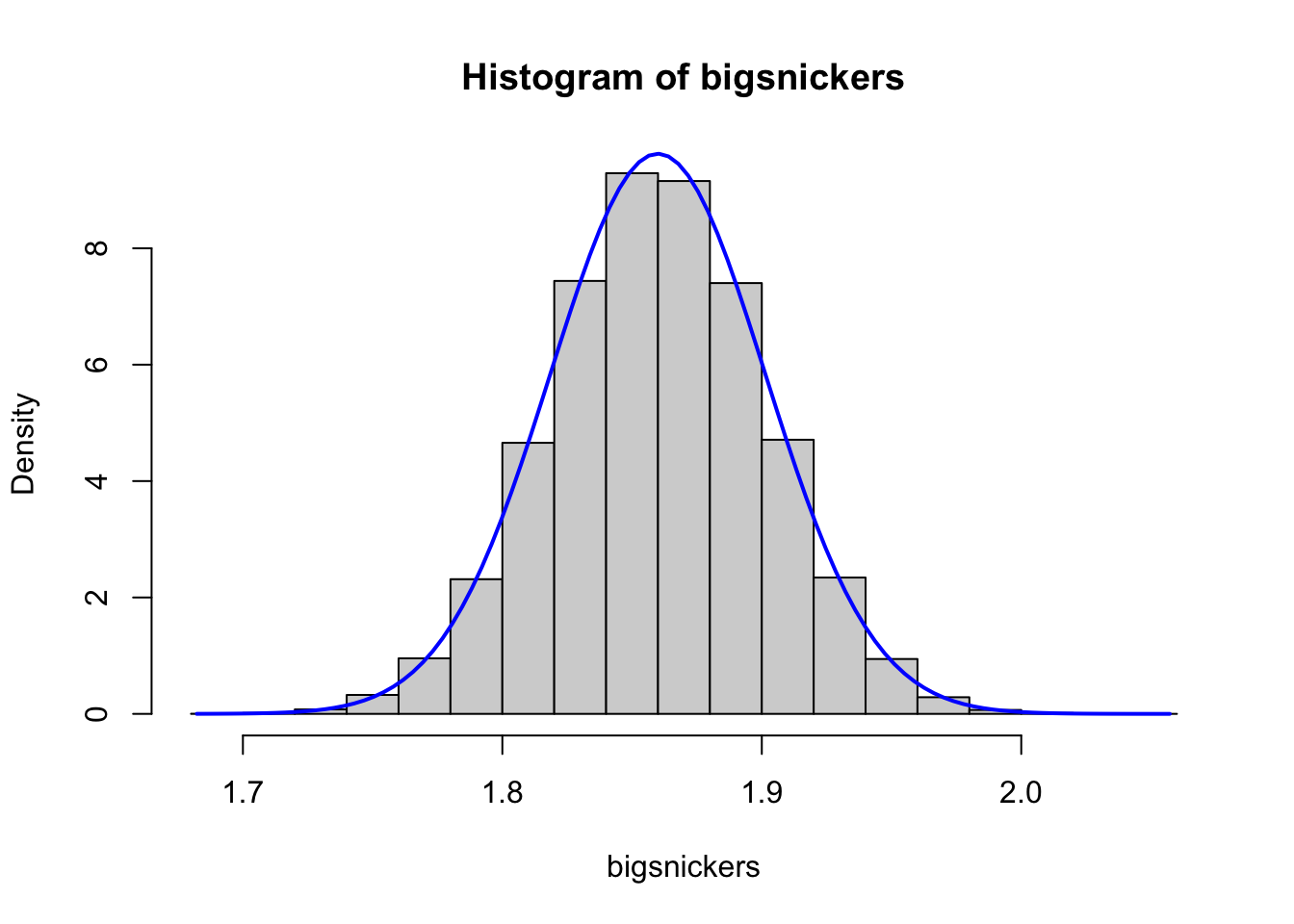 Histogram of Snickers Bar Weights (oz)