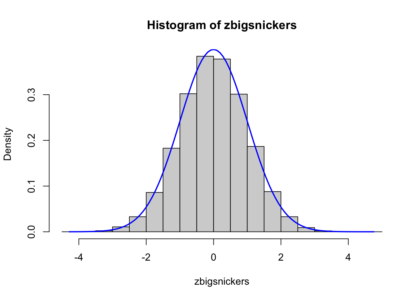 Histogram of Standardized Snickers Bar Weights (oz)