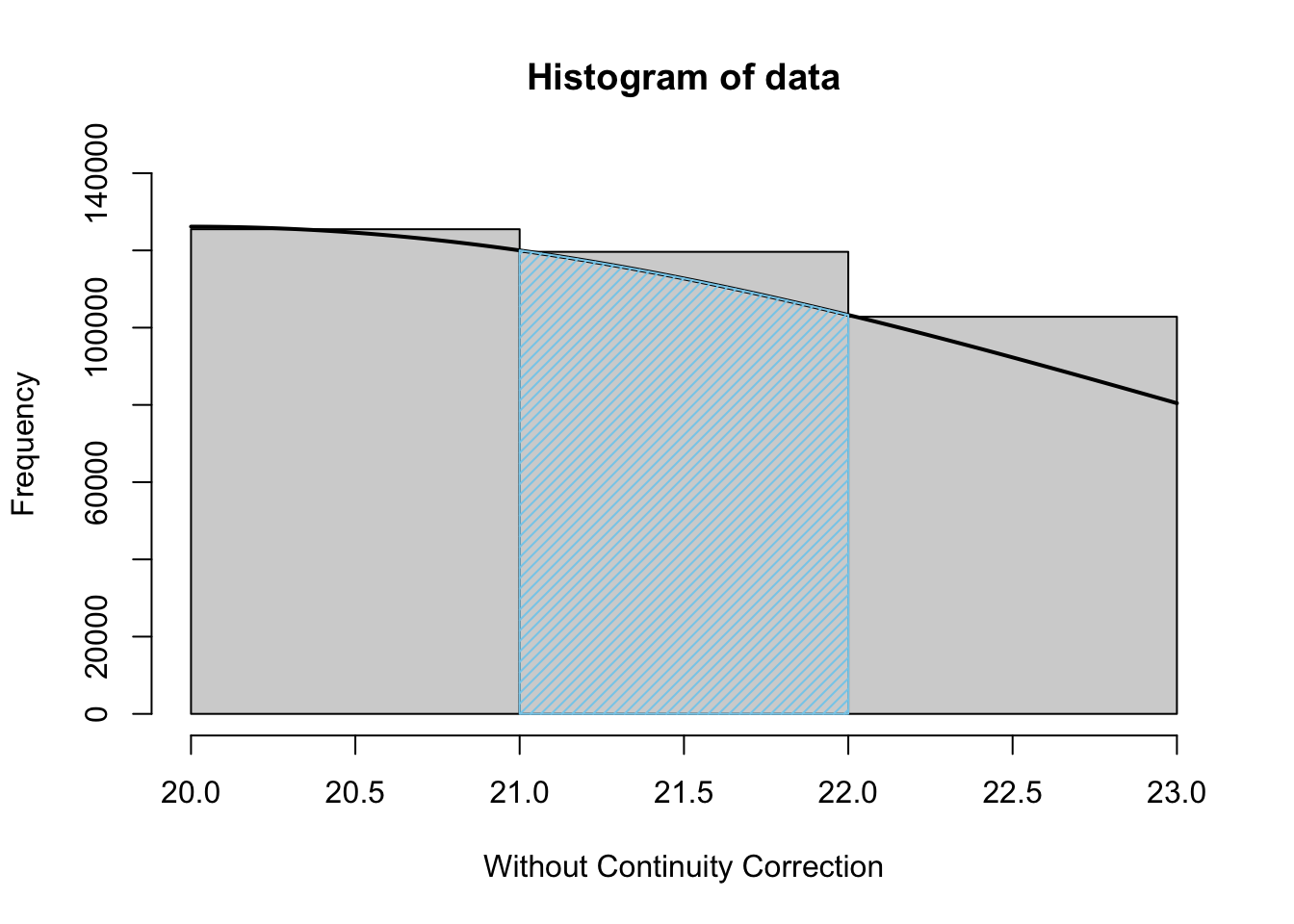 Normal Approximation without Continuity Correction