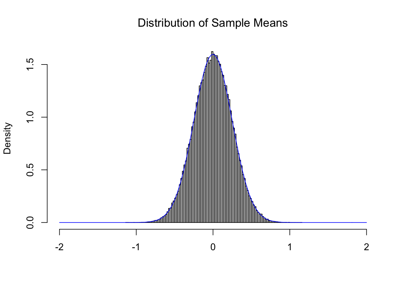 Illustration of the Central Limit Theorem