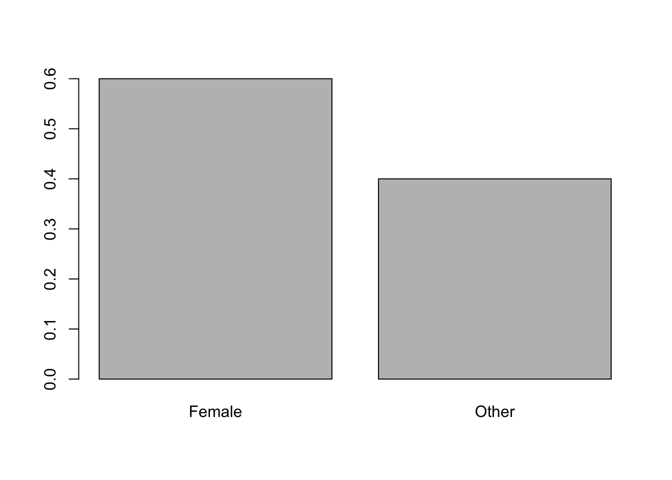 Relative Frequency Bar Plot of University Genders