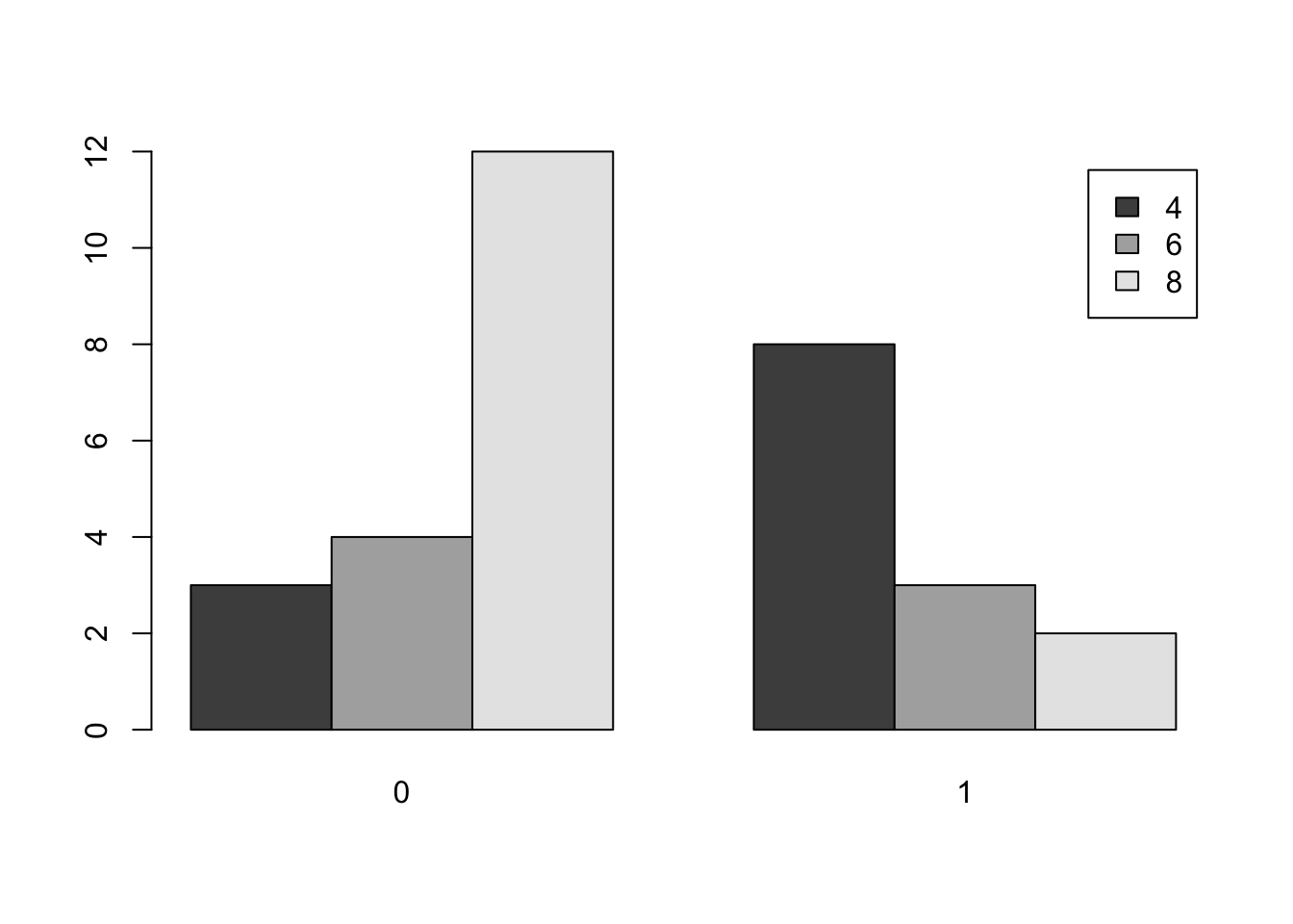 Comparative Bar Plot of `cyl` and `am` from `mtcars` Version 1