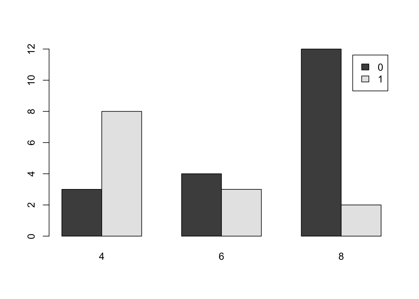 Comparative Bar Plot of `cyl` and `am` from `mtcars` Version 2