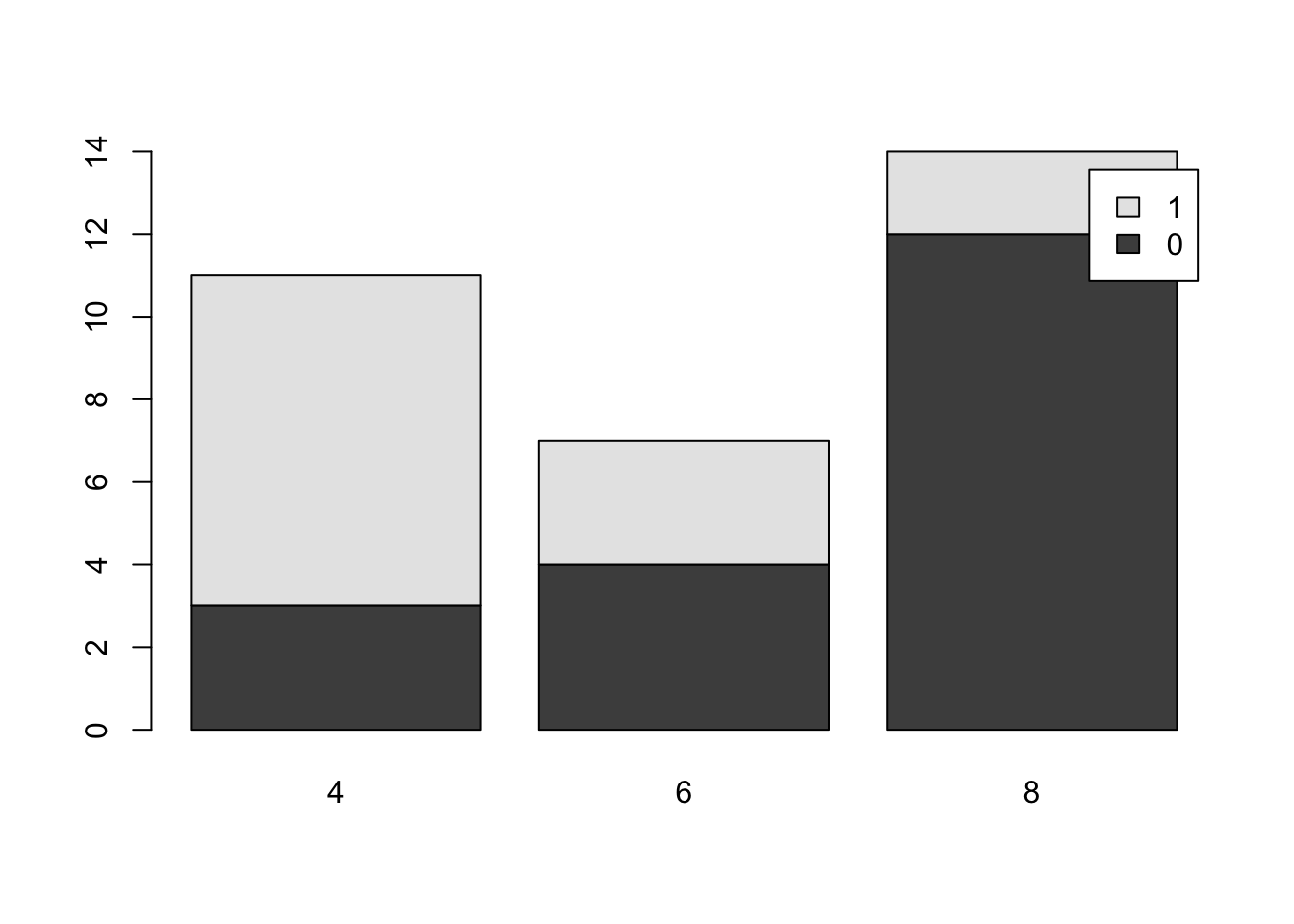 Comparative Bar Plot of `cyl` and `am` from `mtcars` Version 3