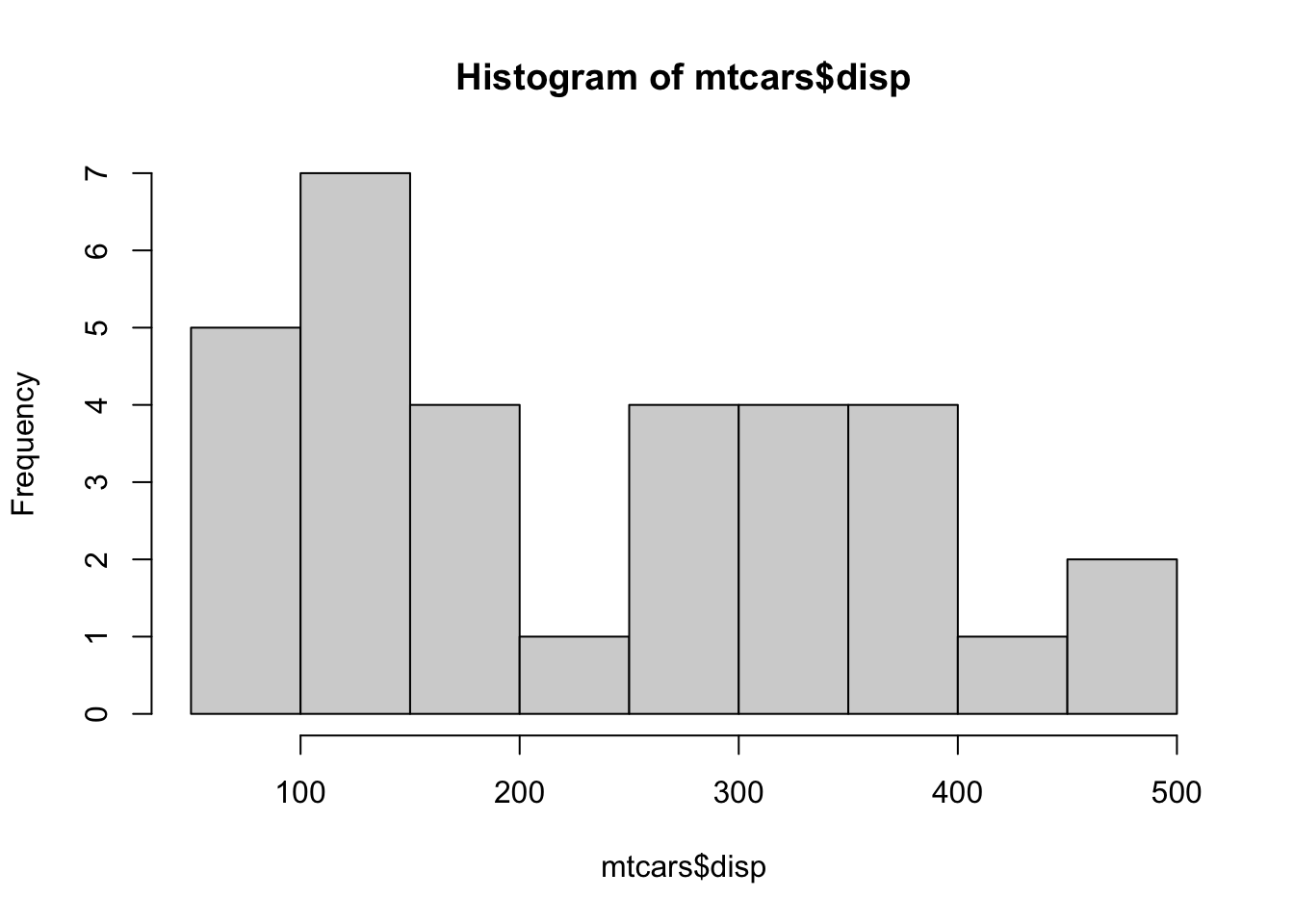 Histogram of `mtcars$disp`