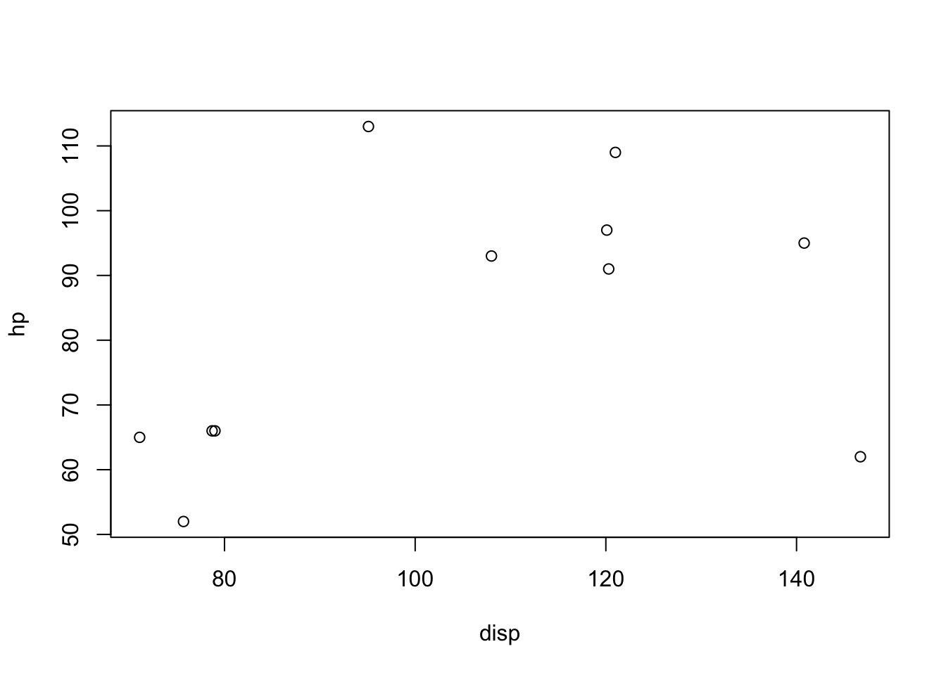 Scatter Plot of `disp` and `hp` for 4 Cylinder Cars