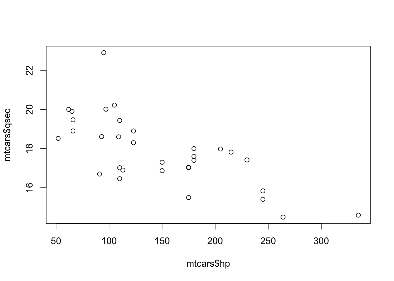 Scatter Plot of `hp` and `qsec`