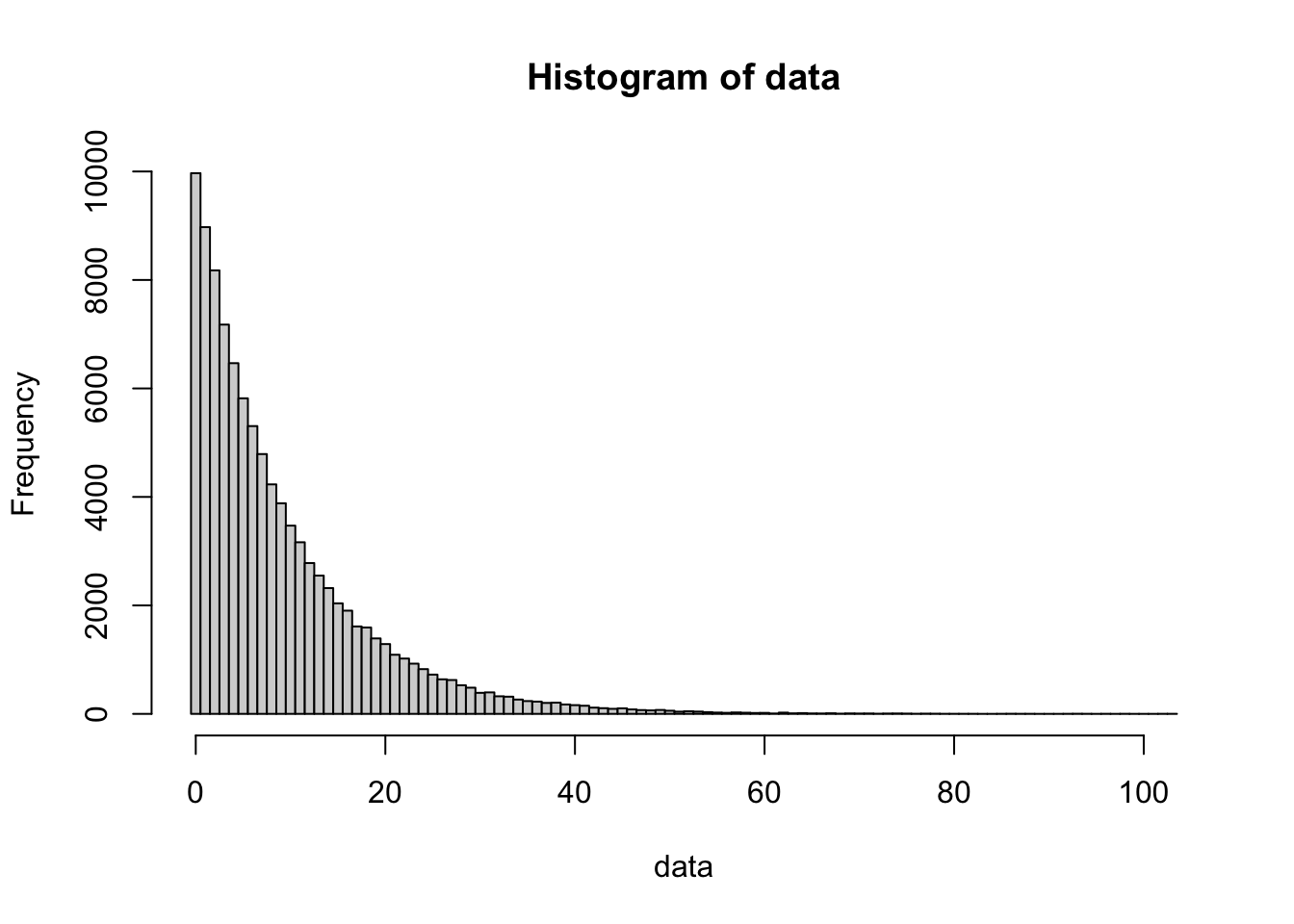 100,000 simulations of a Geometric process (p=0.1)