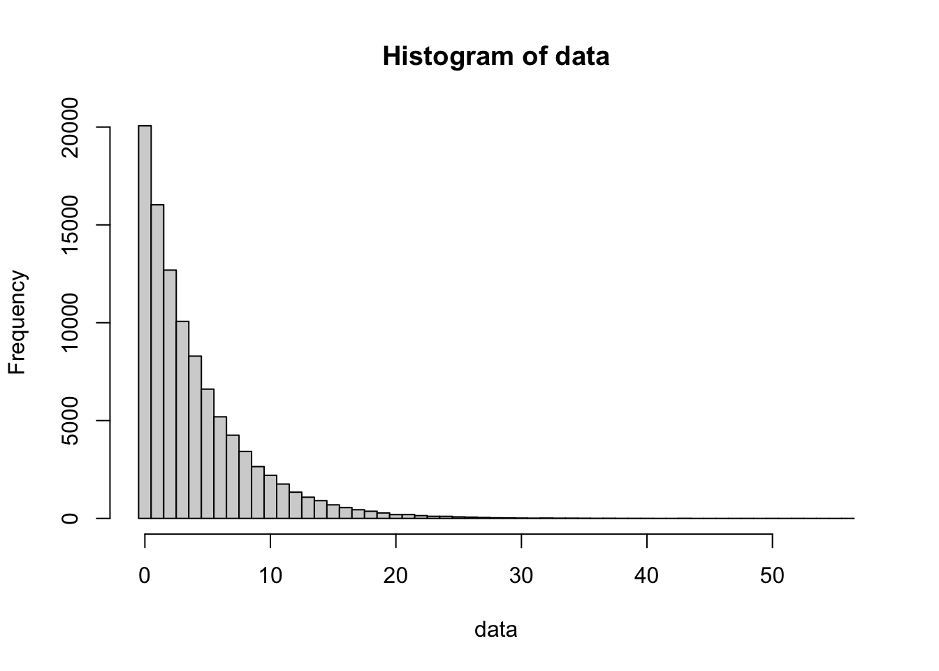 100,000 simulations of a Geometric process (p=0.2)