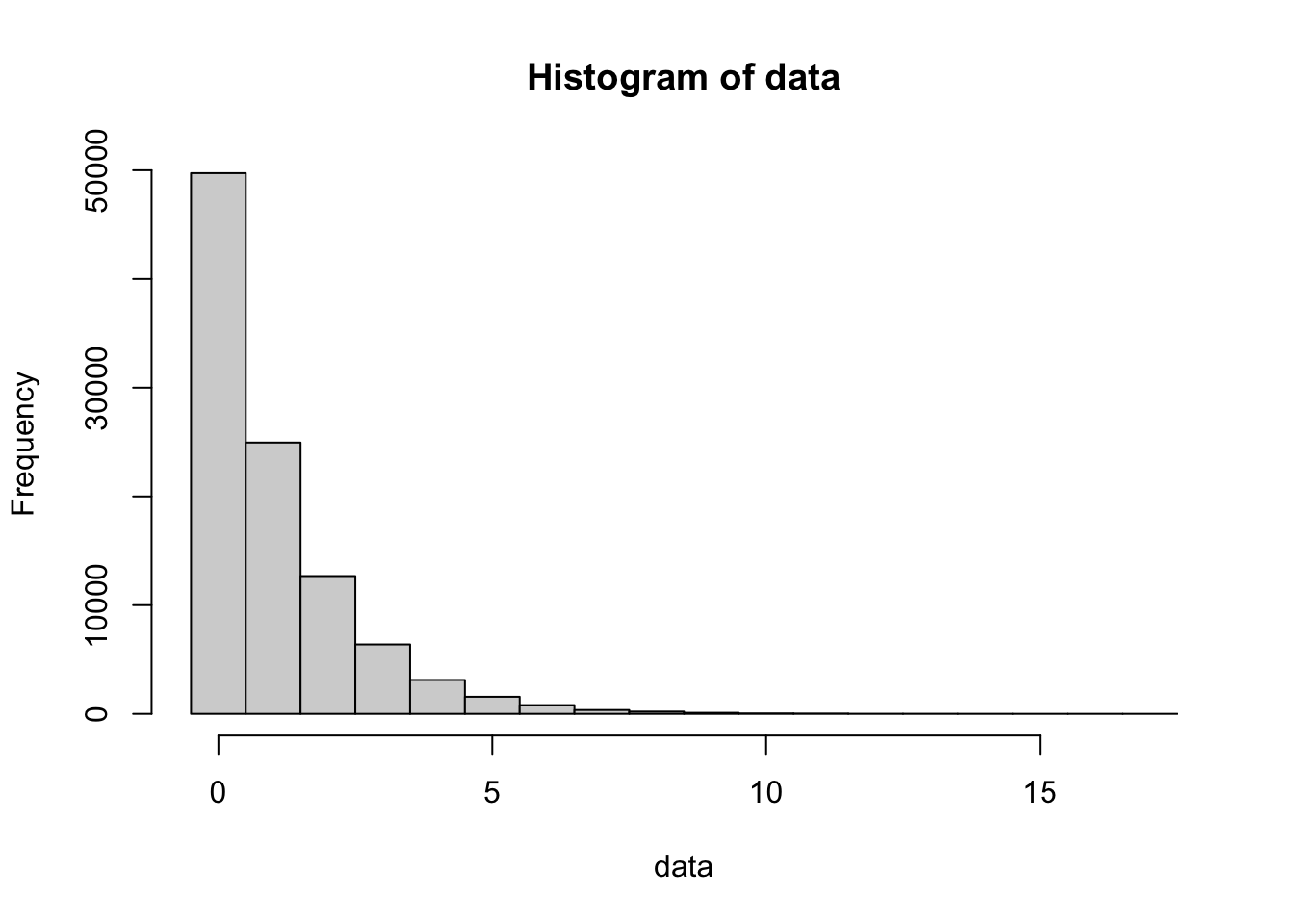 100,000 simulations of a Geometric process (p=0.5)
