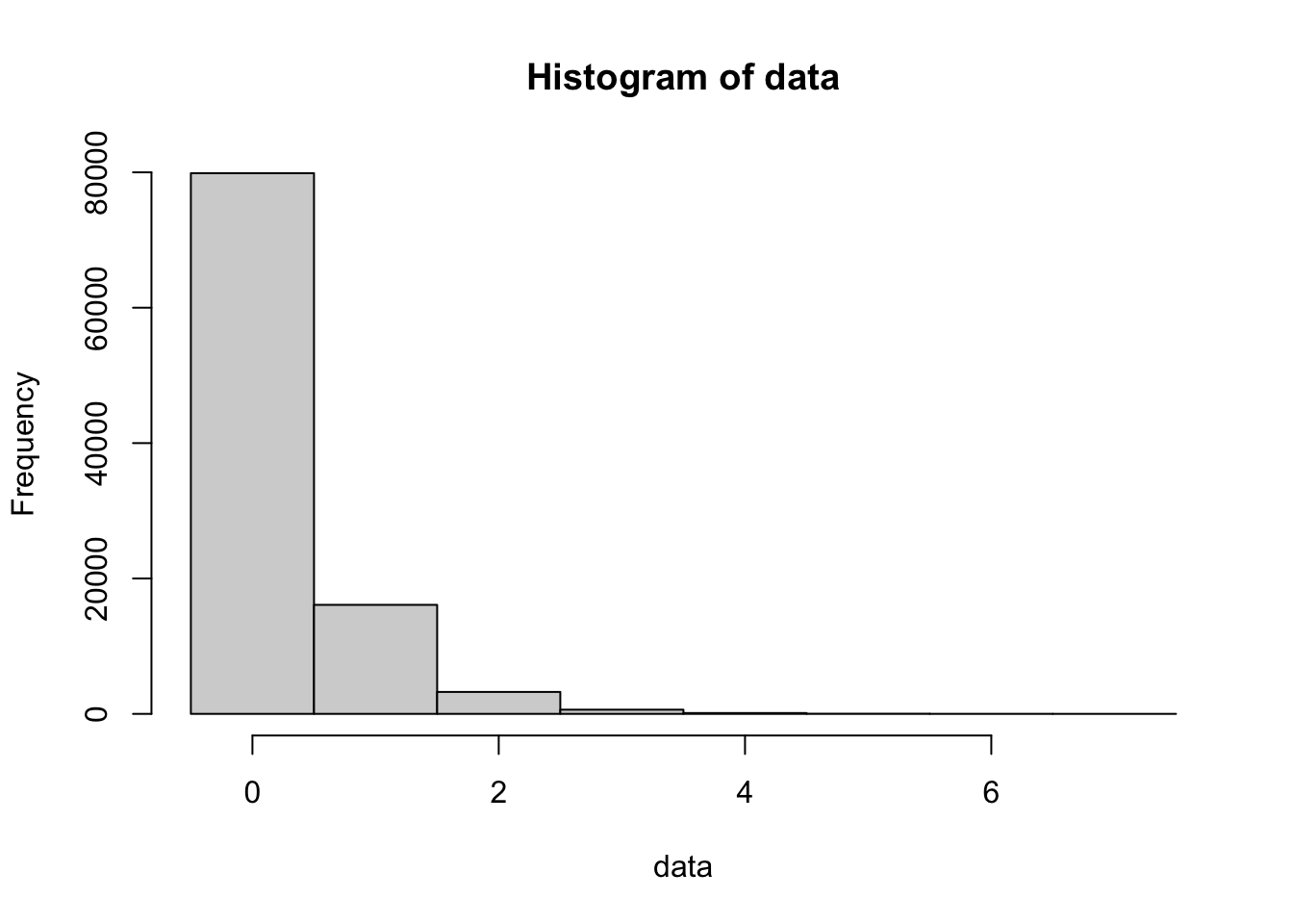 100,000 simulations of a Geometric process (p=0.8)