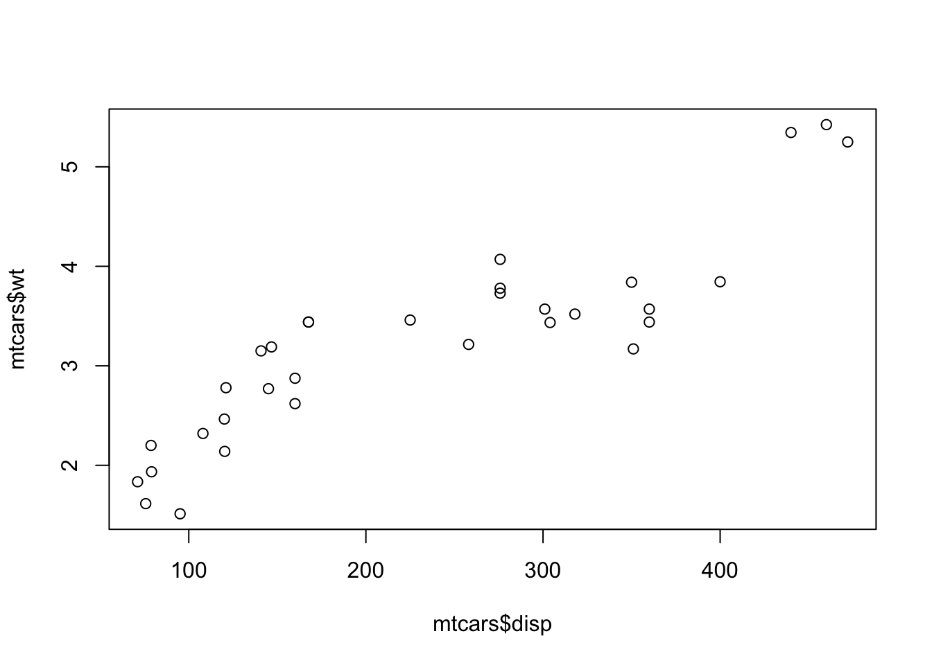 Scatterplot Showing a Stronger Correlation