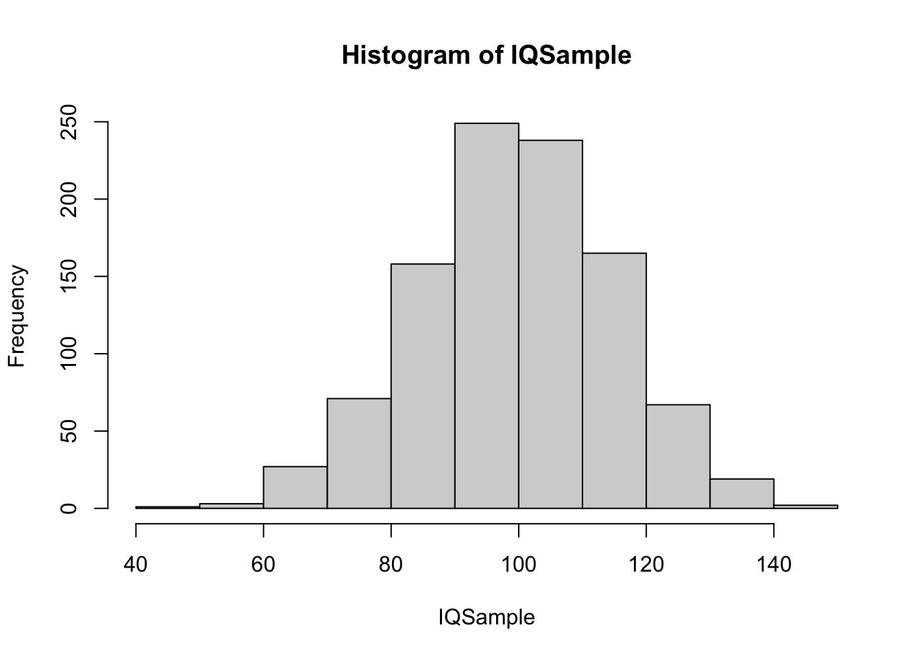 Histogram of Large IQ Sample 1
