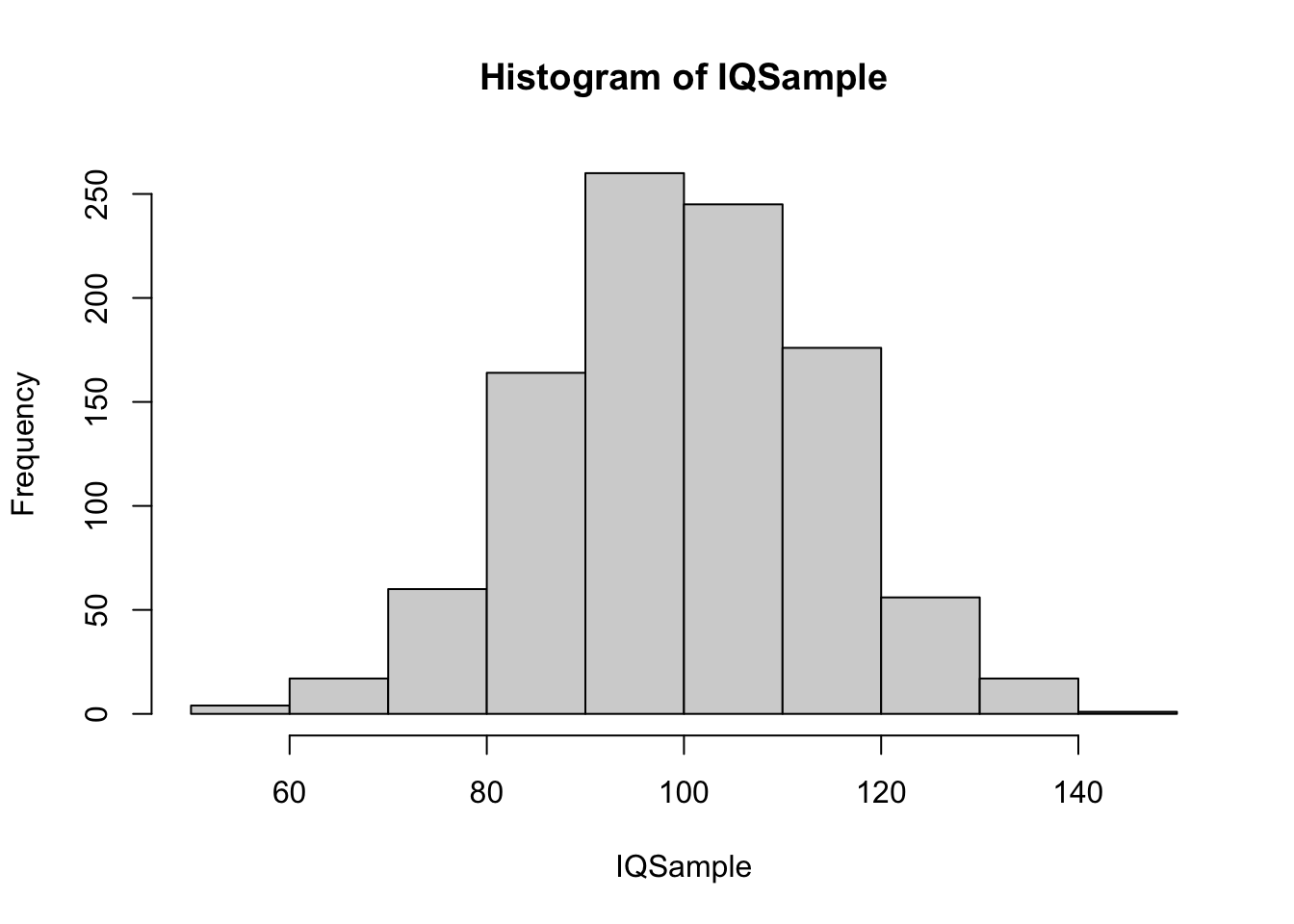 Histogram of Large IQ Sample 2