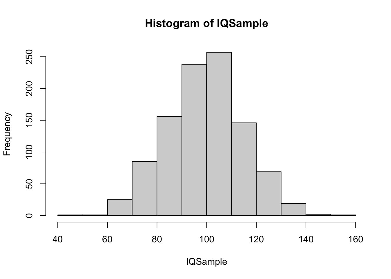 Histogram of Large IQ Sample 3