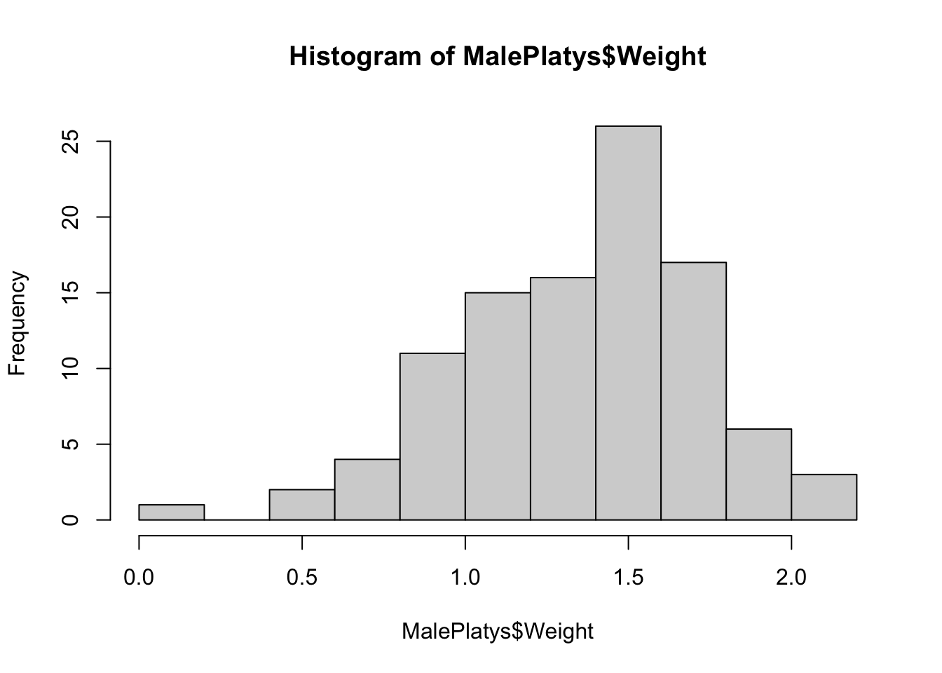 Frequency Histogram for Male Platypuses, Method 1