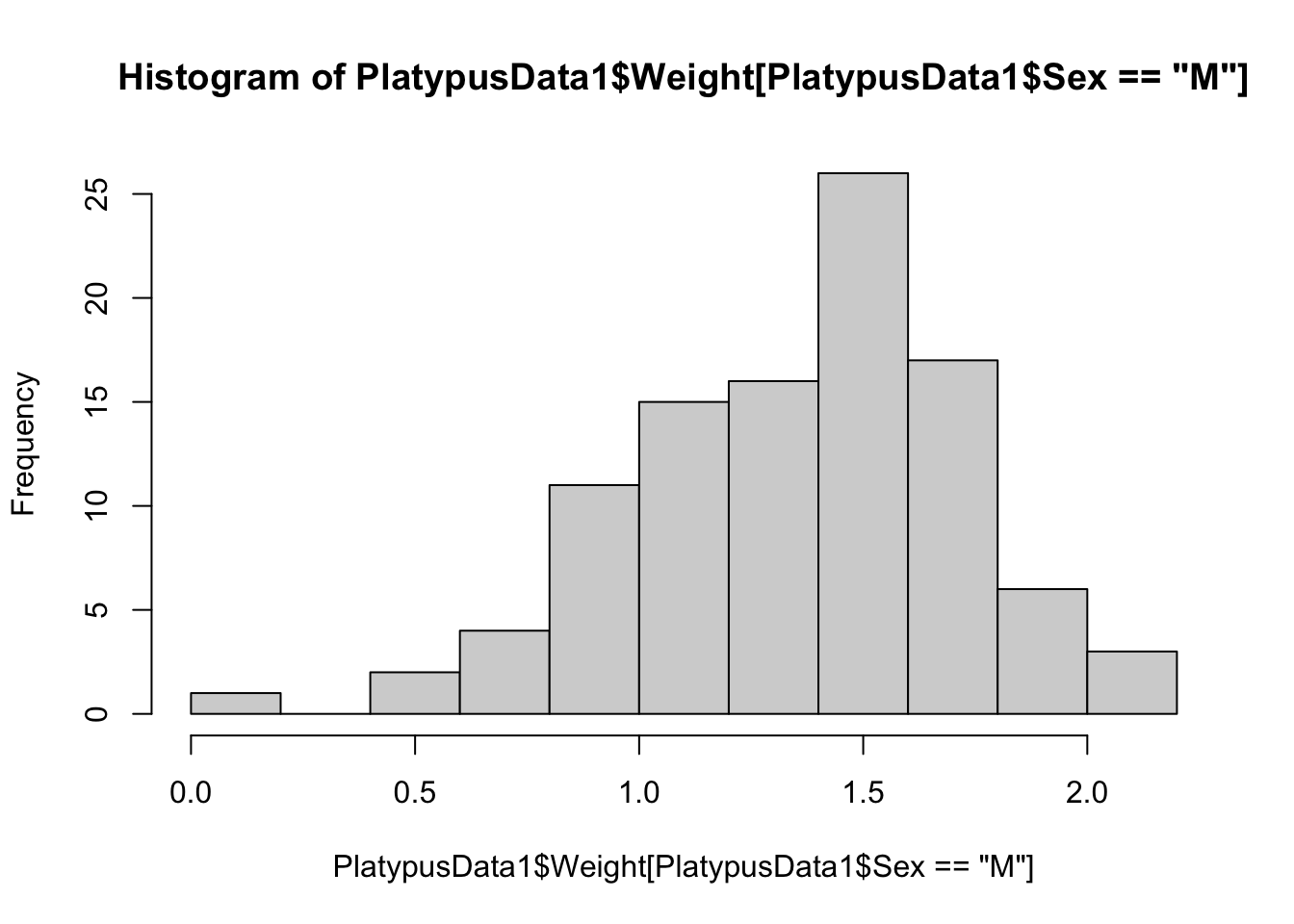 Frequency Histogram for Male Platypuses, Method 2