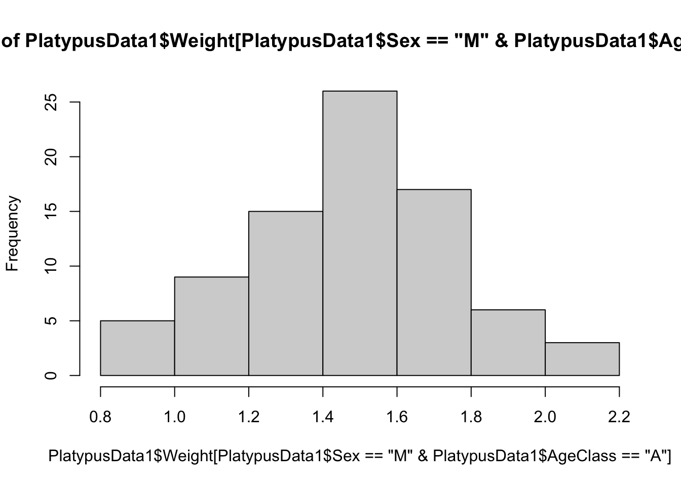 The weights of adult male platypuses