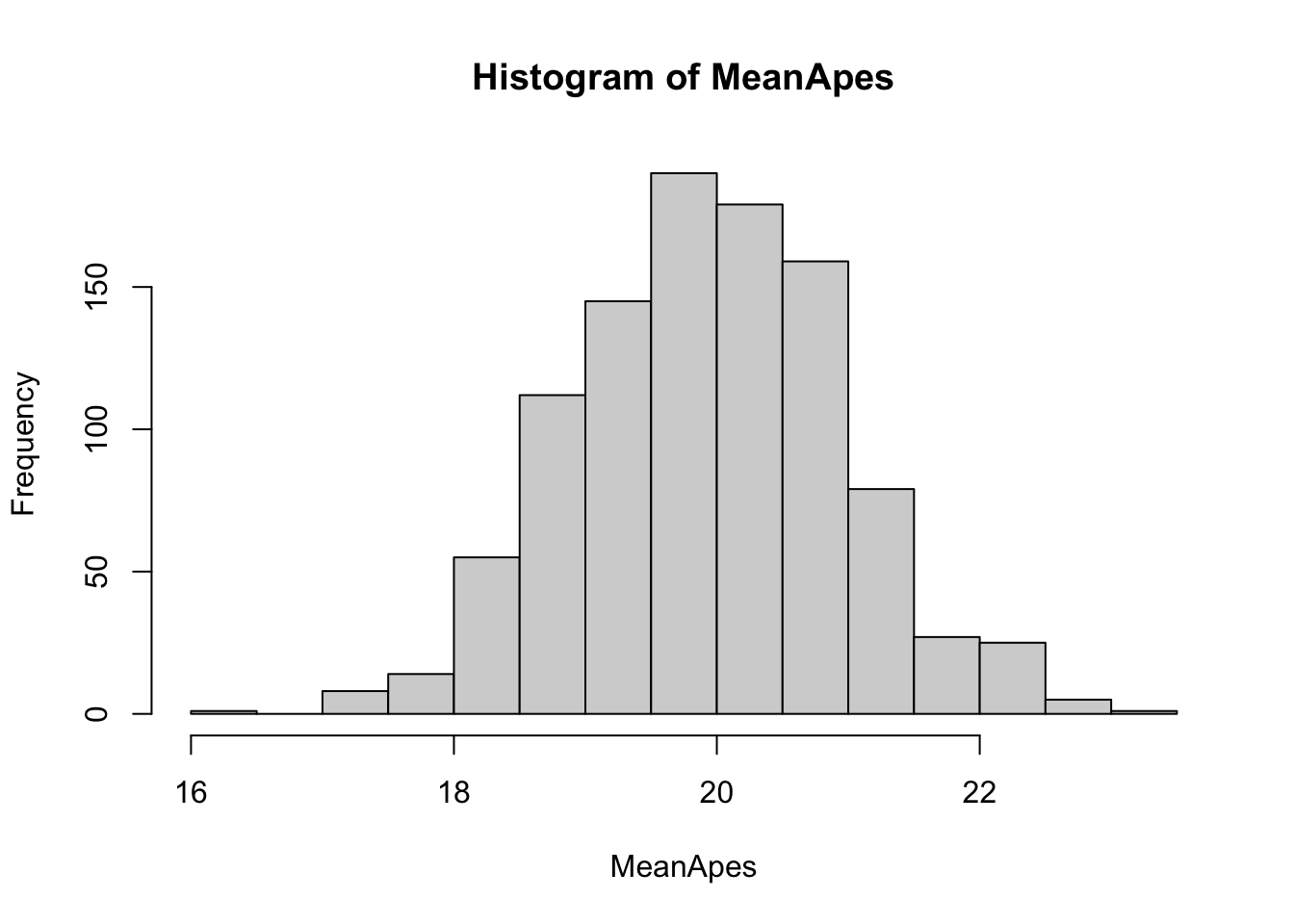 Histogram of `MeanApes`
