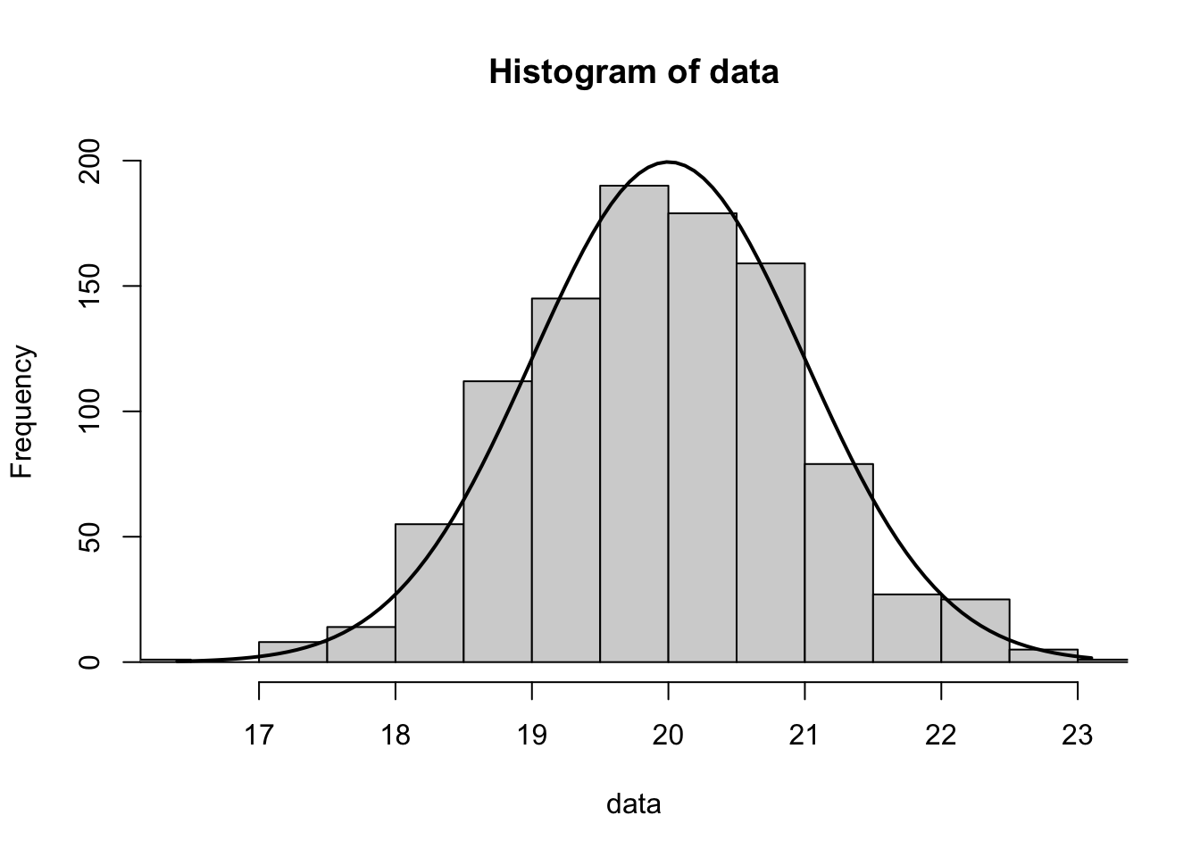 Histogram of `MeanApes` with Theoretical Model