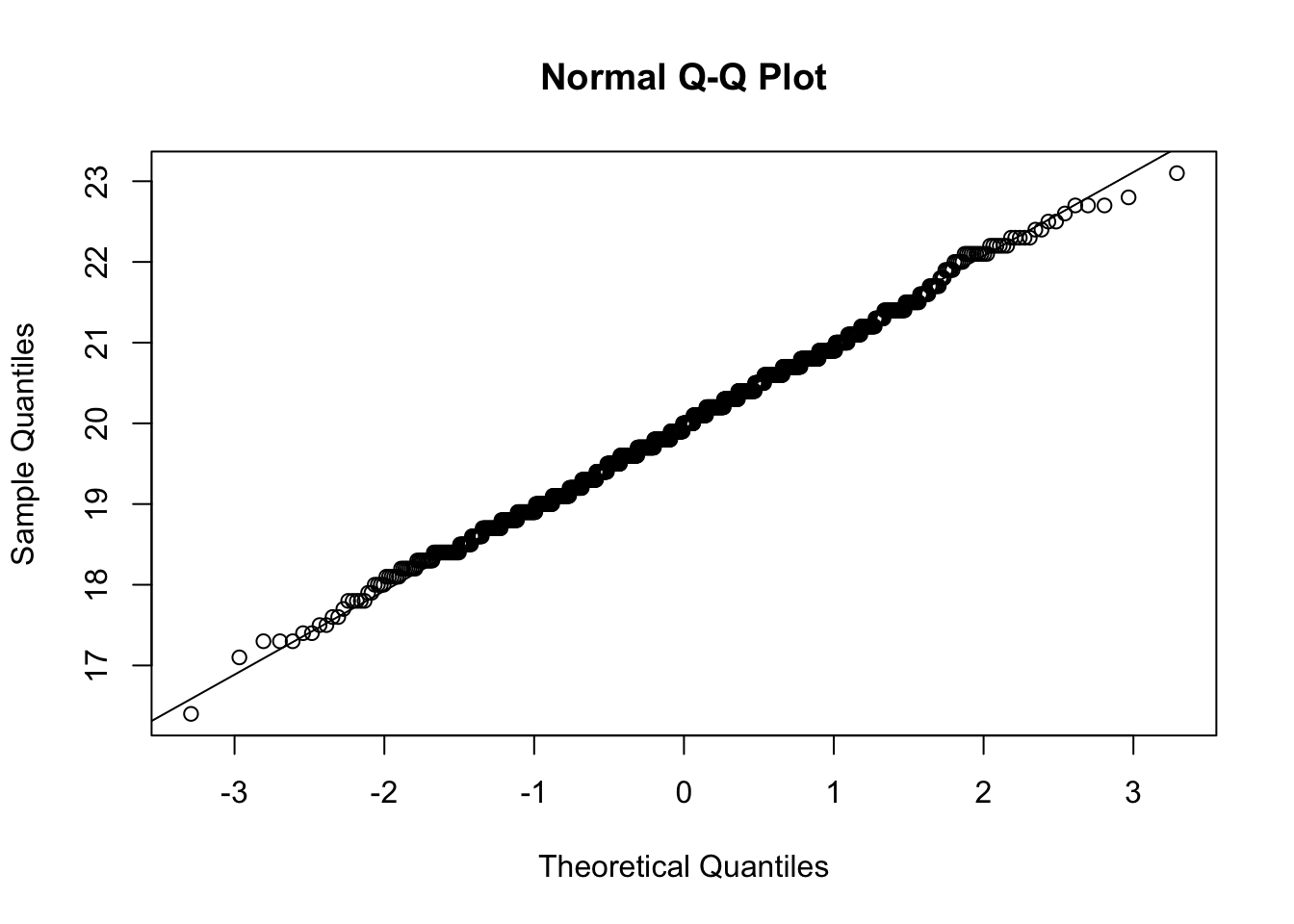 QQ Plot for `MeanApes`