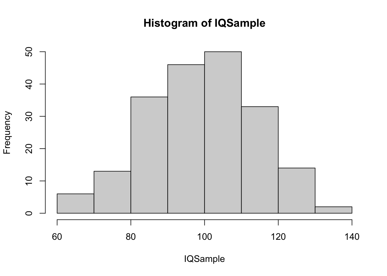 Histogram of Medium IQ Sample 1