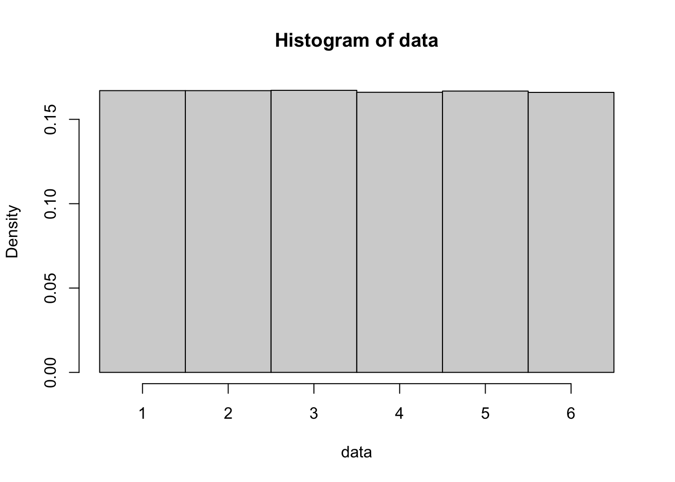 Histogram of One Million Rolls of a Single Die