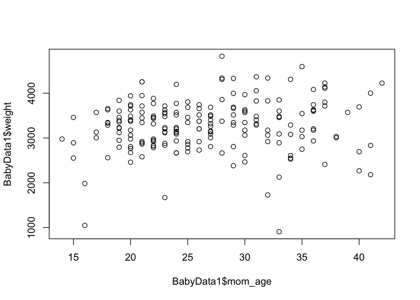 Scatter Plot of Mothers' Ages and the Baby Masses