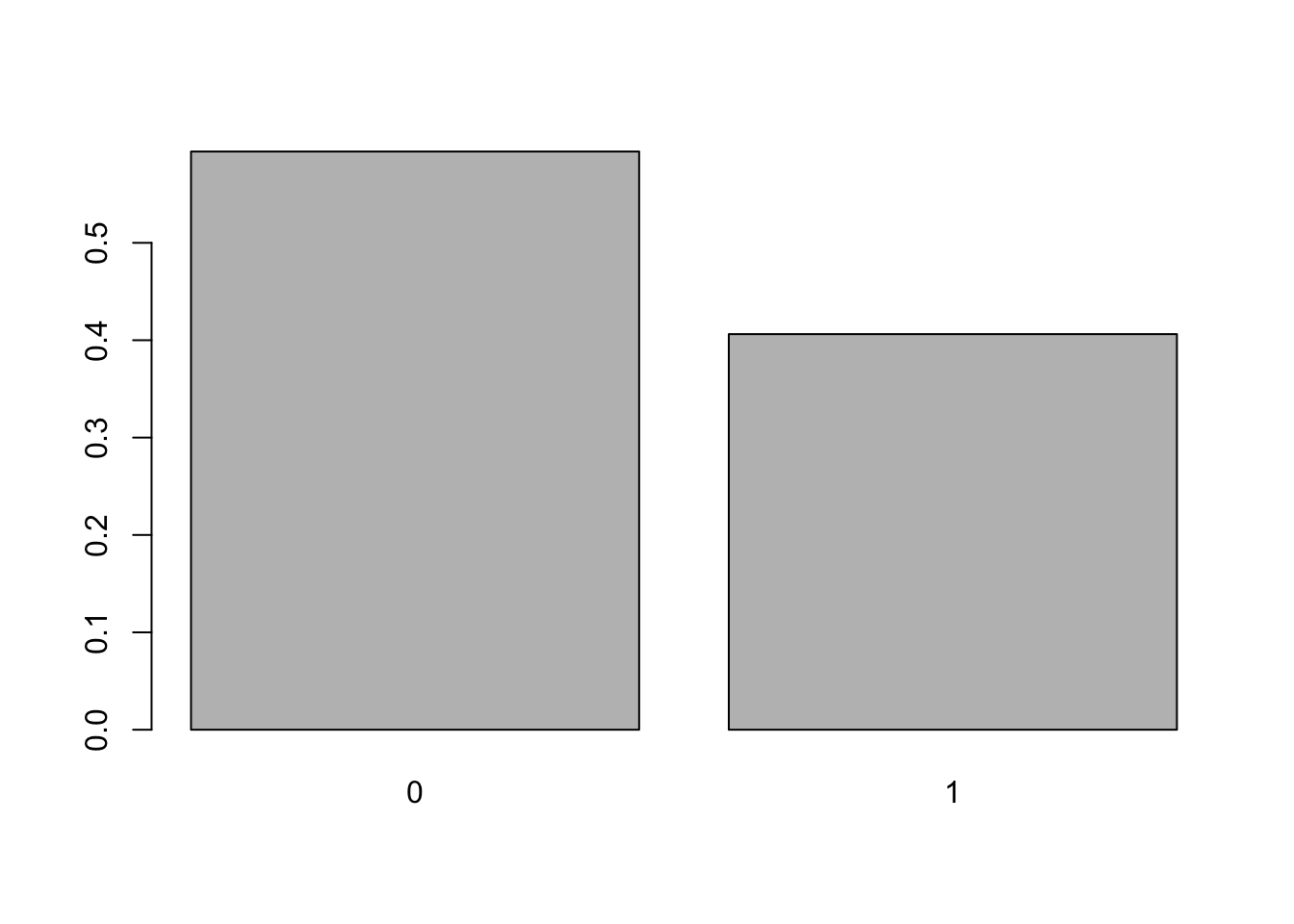 Relative Frequency Bar Plot of Transmission Type
