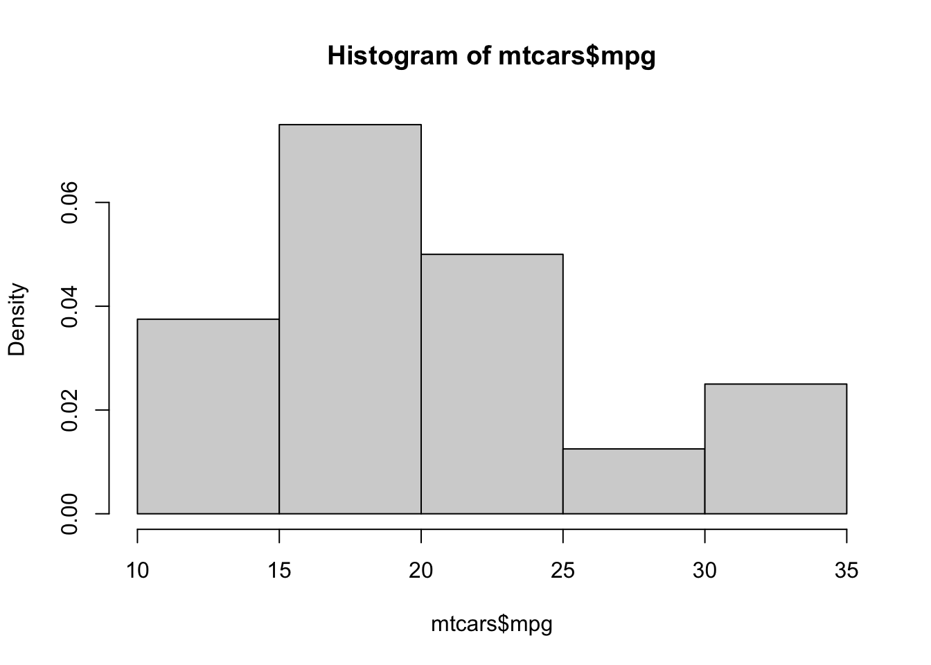 Relative Frequency Histogram of Fuel Efficiency